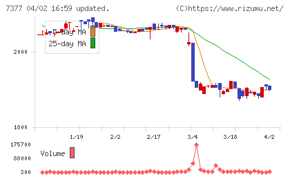 ＤＮホールディングスチャート