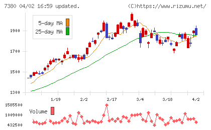 十六フィナンシャルグループチャート