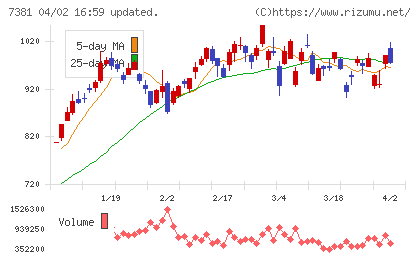 ＣＣＩグループチャート