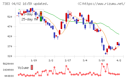 ネットプロテクションズホールディングスチャート