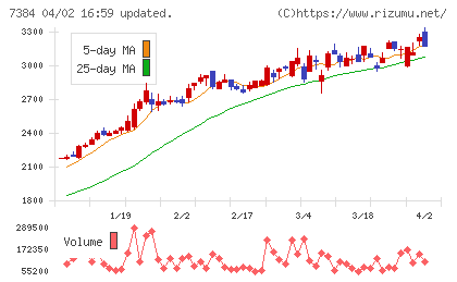 プロクレアホールディングスチャート