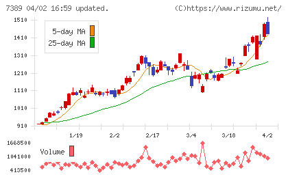 あいちフィナンシャルグループチャート