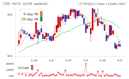 ナンシンチャート
