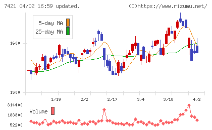 カッパ・クリエイトホールディングスチャート