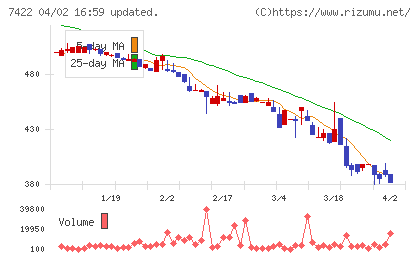 東邦レマックチャート