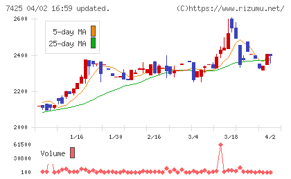 初穂商事チャート