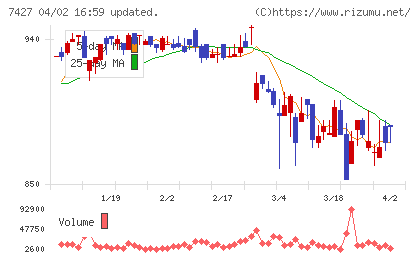 エコートレーディングチャート