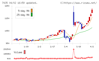 ナ・デックスチャート