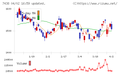 コンドーテックチャート