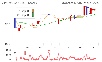 Ｍｉｓｕｍｉチャート