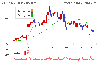 ハリマ共和物産チャート