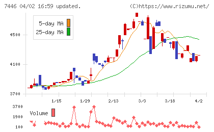 東北化学薬品チャート