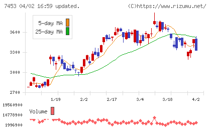 良品計画チャート