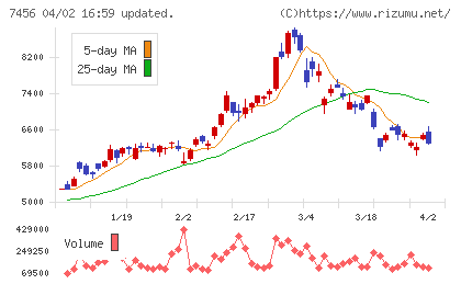 松田産業チャート