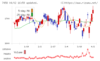 第一興商チャート