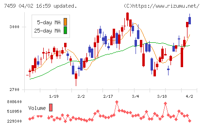 メディパルホールディングスチャート