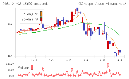キムラチャート