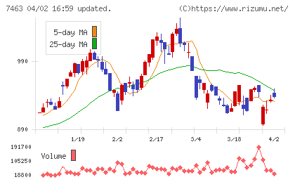 アドヴァングループチャート