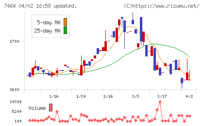 セフテックチャート