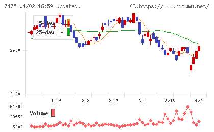 アルビスチャート