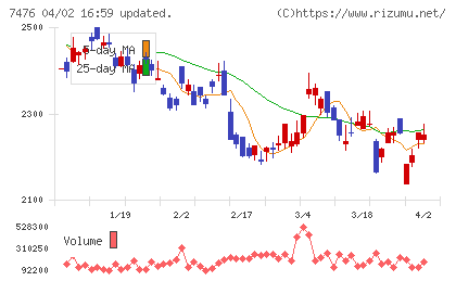 アズワンチャート