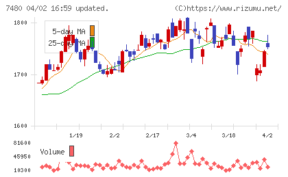 スズデンチャート