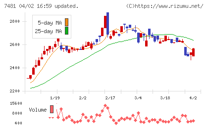 尾家産業チャート