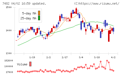 シモジマチャート