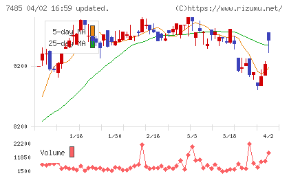 岡谷鋼機チャート