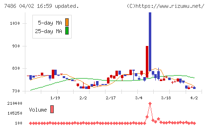 サンリンチャート