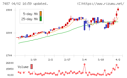 小津産業チャート