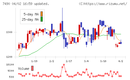 日新商事チャート