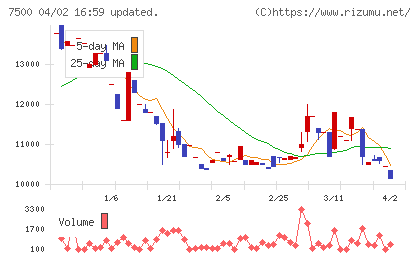 西川計測チャート