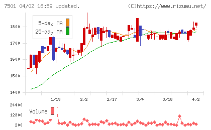 ティムコチャート
