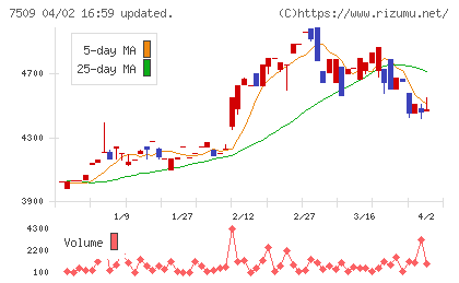 アイエーグループチャート