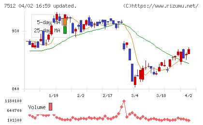 イオン北海道チャート