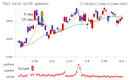 コジマチャート