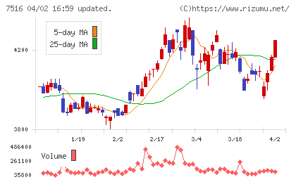 コーナン商事チャート