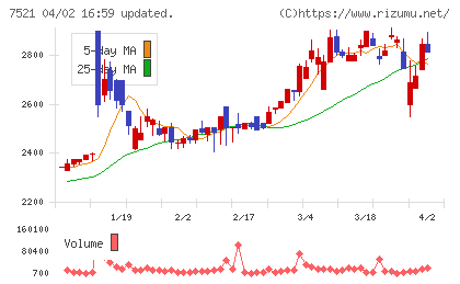 ムサシチャート