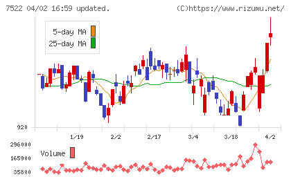 ワタミチャート