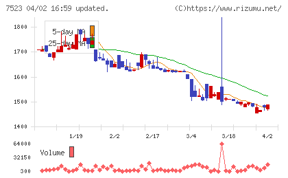 アールビバンチャート