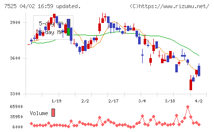 リックスチャート