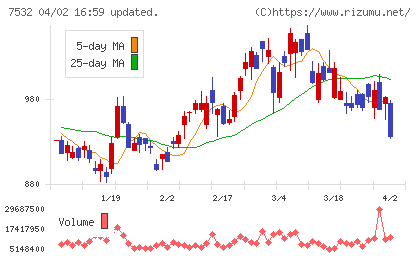 ドン・キホーテチャート