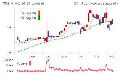 アベルコチャート