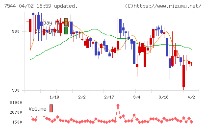 スリーエフチャート