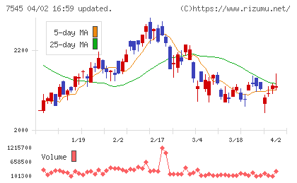 西松屋チェーンチャート