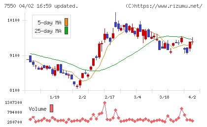 ゼンショーホールディングスチャート