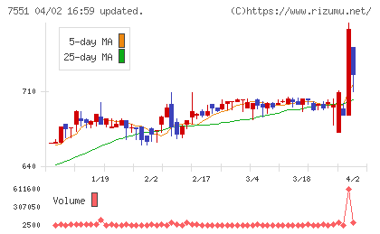 ウェッズチャート