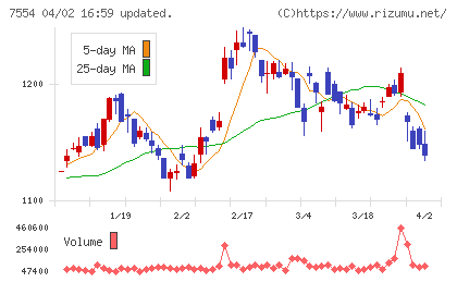 幸楽苑チャート