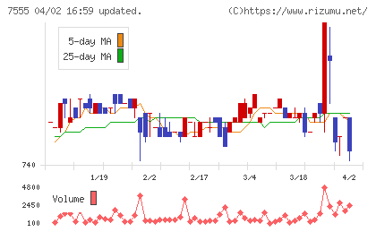 大田花きチャート